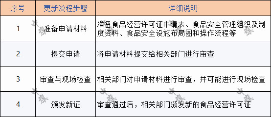 食品經(jīng)營許可證更新流程