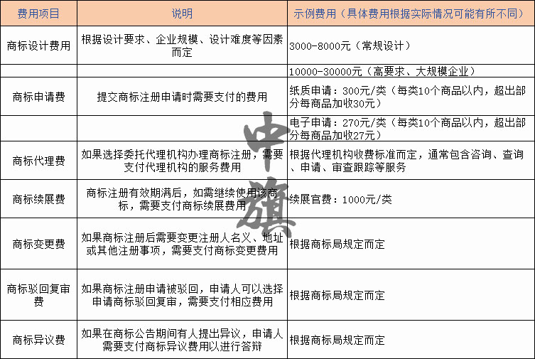 注冊商標所需要的費用明細