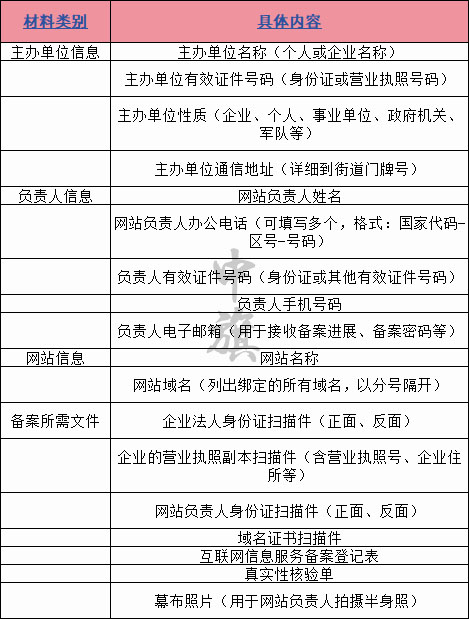 網(wǎng)站備案所需材料