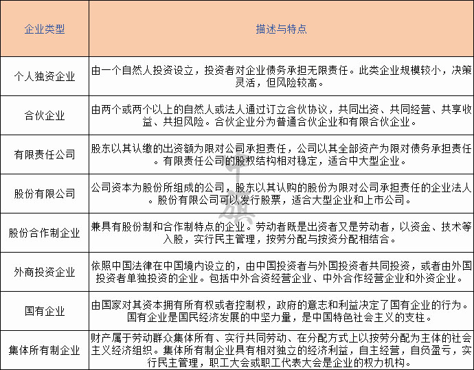 企業(yè)類型表