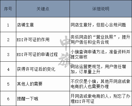 創(chuàng)辦電商所需要的EDI許可證