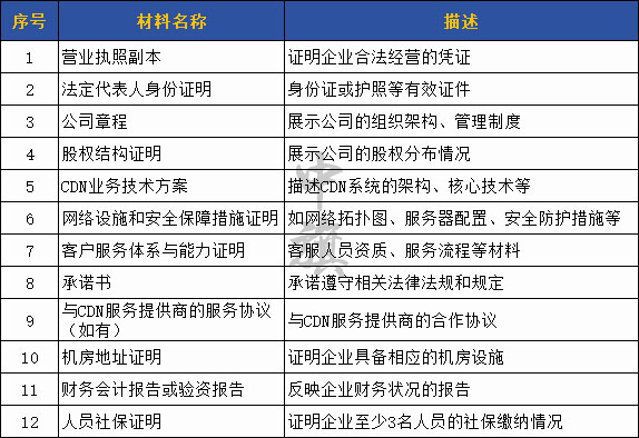 CDN許可證所需要材料清單