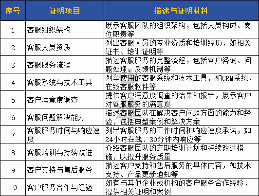 CDN許可證人員所需材料