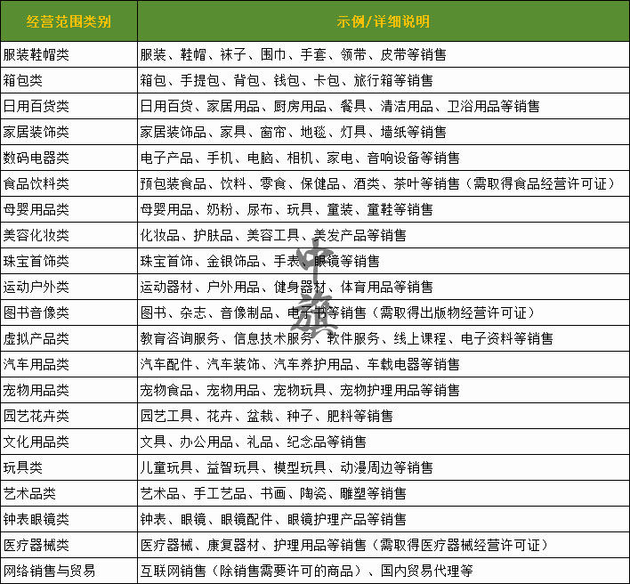 經(jīng)營范圍類別示例圖已經(jīng)詳細(xì)說明，該圖片僅供參考