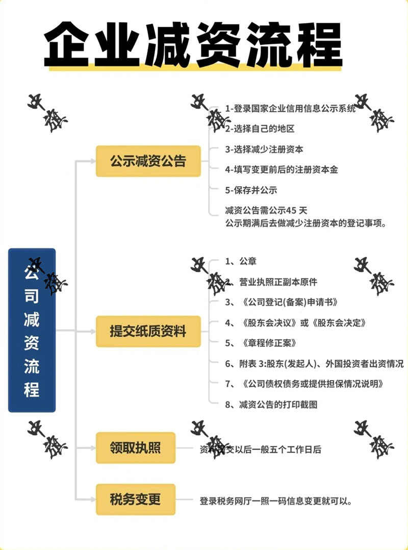 企業(yè)減資流程圖