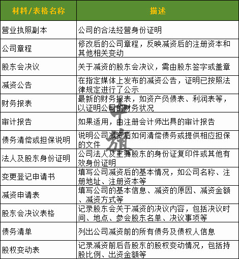 企業(yè)減資所需要的材料列表示意圖