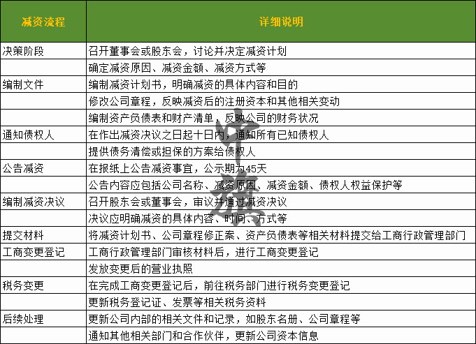 企業(yè)減資流程示意圖