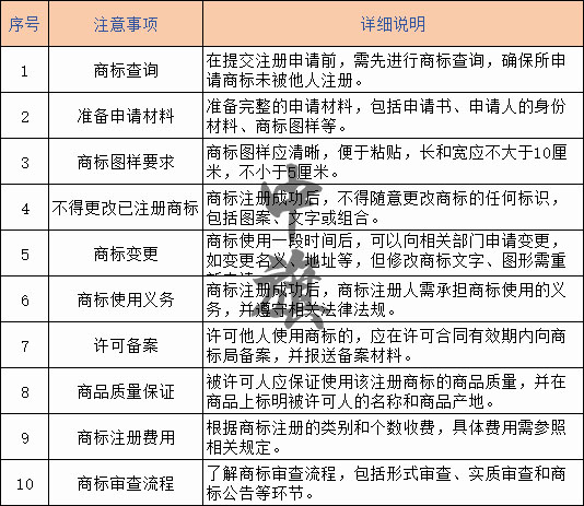 商標(biāo)所準(zhǔn)備的材料和要求表格