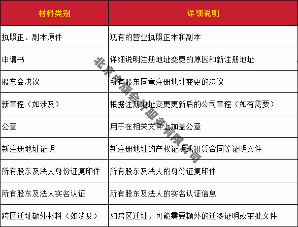 注冊(cè)地址變更所需要的材料清單