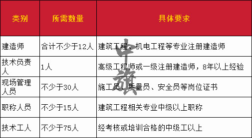 建筑資質二類所需要的人員配置表格圖