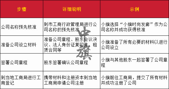 辦理營(yíng)業(yè)執(zhí)照步驟表格