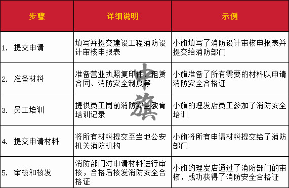 辦理消防安全合格證書的流程以及步驟