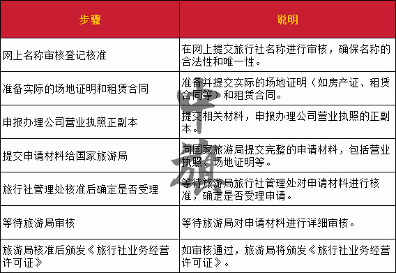 在北京申請旅行社經(jīng)營許可證的步驟