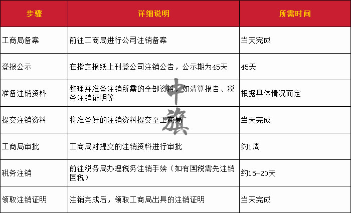 北京注銷公司步驟以及注銷所需時(shí)間整理了一份電子表格