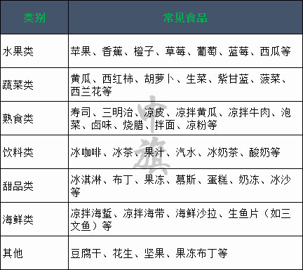 常見冷食類食品清單