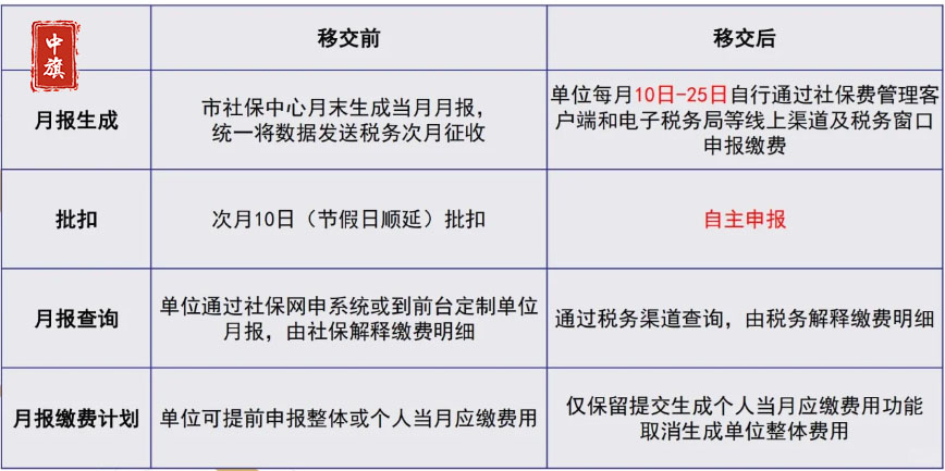 2024年最新社保變化示例圖