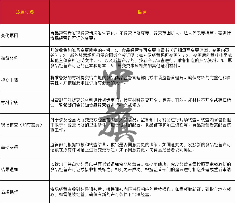 詳細的變更流程清單