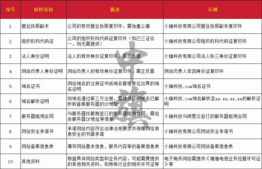 網(wǎng)站域名提交備案時(shí)所需要的材料清單