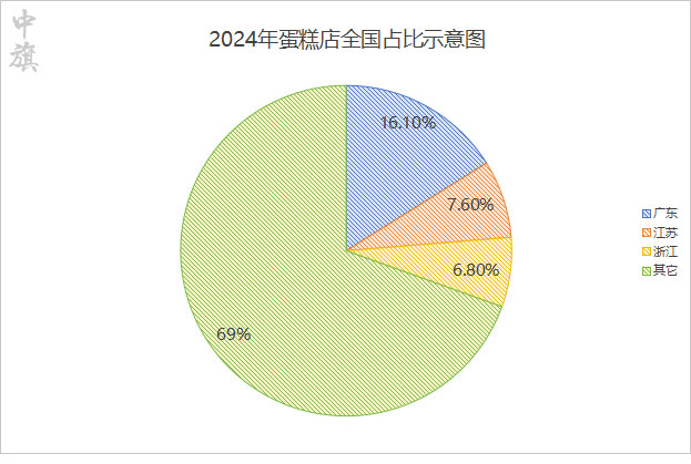 2024年蛋糕店廣東江蘇浙江占比示意圖.jpg