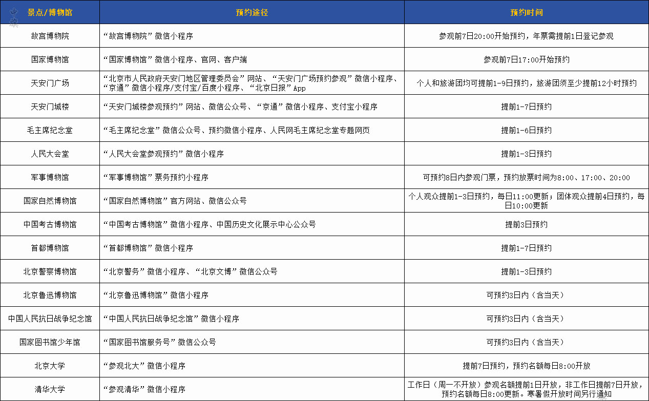 小旗整理了一份需要預約的地方還有預約途徑還有時間都詳細的列出來了.jpg