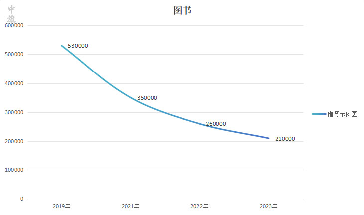 2019年到2023年借閱圖書狀態(tài)圖.jpg