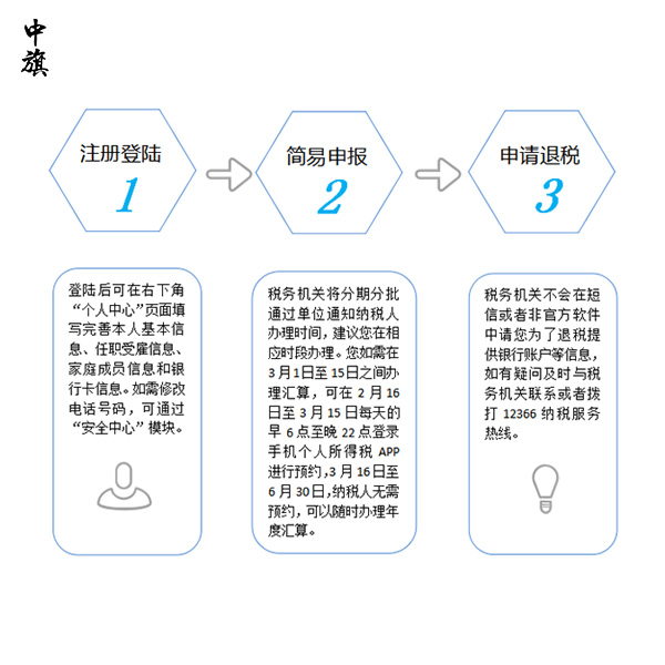 個(gè)稅退稅不再難，個(gè)稅App根據(jù)步驟走就行了！