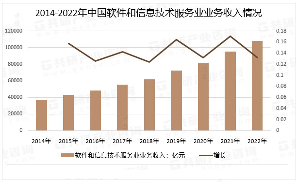 2022年-2024年信息技術(shù)服務(wù)業(yè)收入持續(xù)增長(zhǎng).jpg