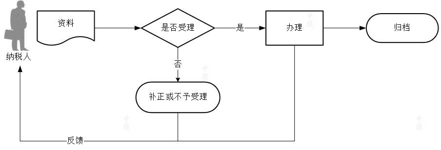 區(qū)域涉稅事項(xiàng)報(bào)告