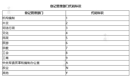 登記管理部門(mén)代碼標(biāo)識(shí)