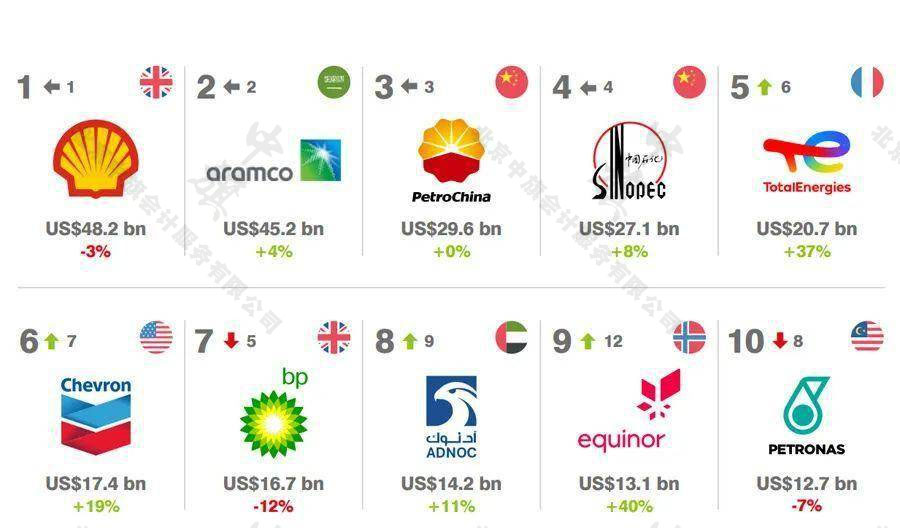 全球10強(qiáng)油企（2023年總結(jié)）