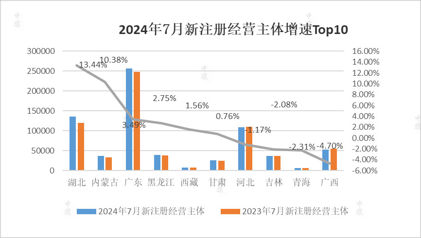 2024年7月新注冊經(jīng)營主體增速