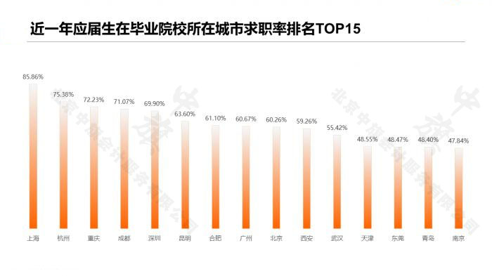 大數(shù)據(jù)統(tǒng)計(jì)近一年應(yīng)屆生在畢業(yè)院校所在城市求職率排名